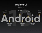 La timeline di Realme