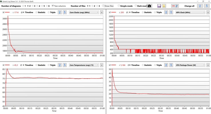 Dati dello stress test di CPU e iGPU