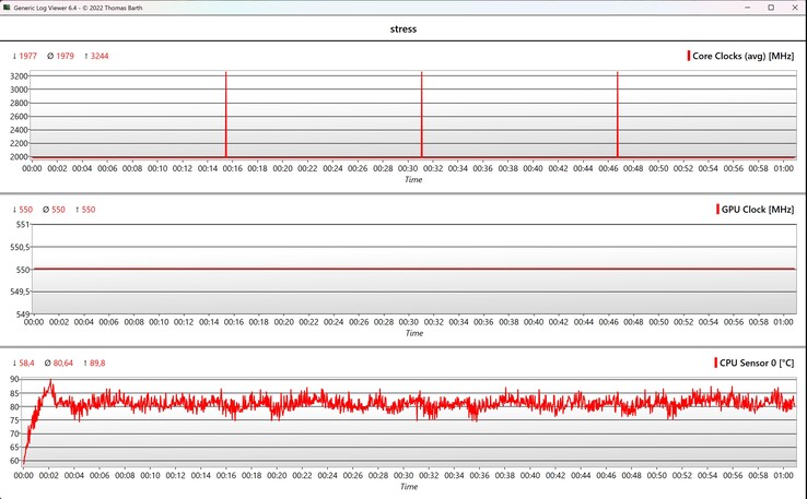 Test di stress dei dati CPU/GPU
