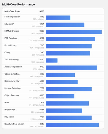 (Fonte: Geekbench)