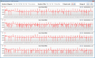 Velocità di clock della CPU durante l'esecuzione del loop CB15 ("Performance Mode")