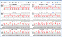 Valori di clock della CPU durante l'esecuzione del ciclo CB15 (prestazioni elevate)