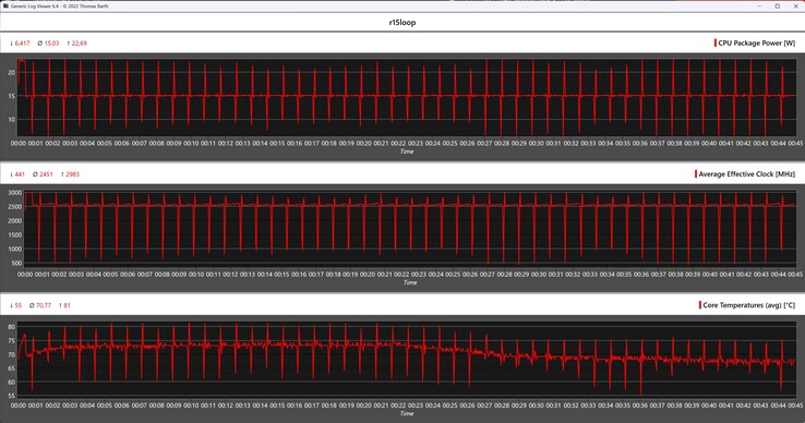 Metriche della CPU durante il ciclo di Cinebench R15