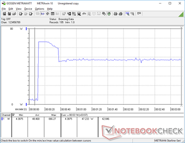 Prime95 ha iniziato a 10 secondi. Il consumo avrebbe raggiunto i 66 W per pochi secondi prima di scendere e stabilizzarsi a 47 W