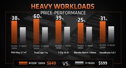 AMD Ryzen Threadripper 2920X vs. Intel Core i7-7820X (fonte: AMD)