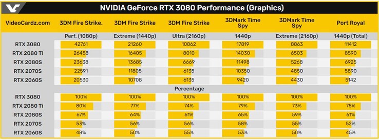 NVIDIA GeForce RTX 3080 Performance (Graphics) (Image Source: Videocardz)