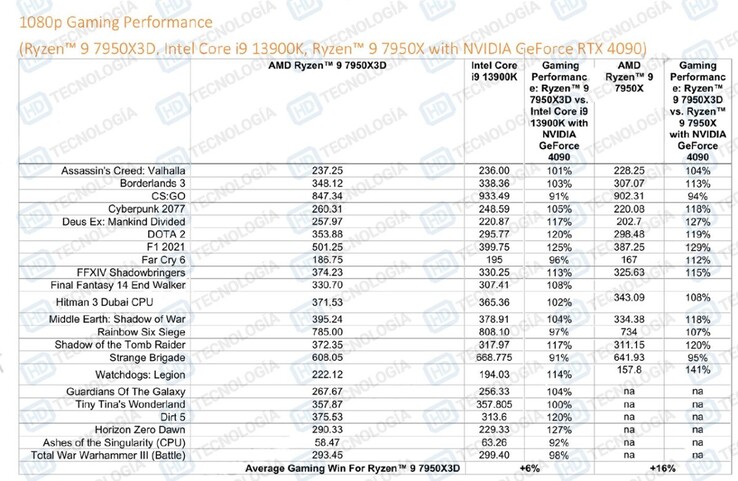 AMD Ryzen 9 7950X3D vs Core i9-13900K più Radeon GeForce RTX 4090 (immagine via HD-Technologia)