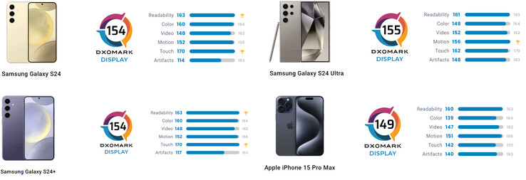 Confronto dei punteggi DxOMark della serie S24 e dell'iPhone 15 Pro Max (fonte immagine: DxOMark [modificato])