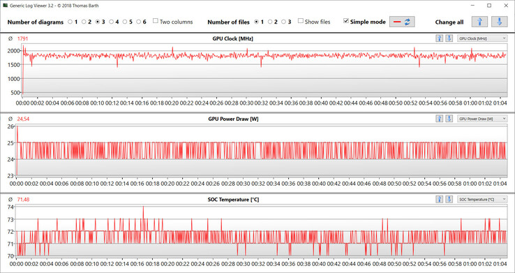 Valori della GPU durante il test Witcher 3.