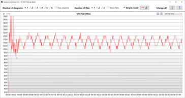 Letture della GPU durante il test Witcher 3 (High Performance)