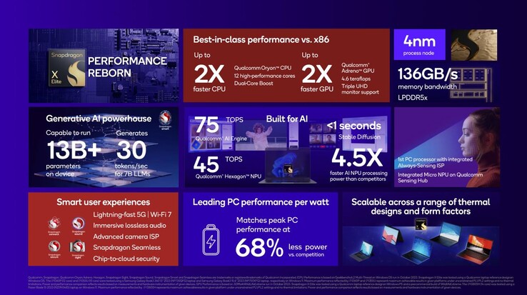 Qualcomm Snapdragon X Elite: Panoramica delle caratteristiche