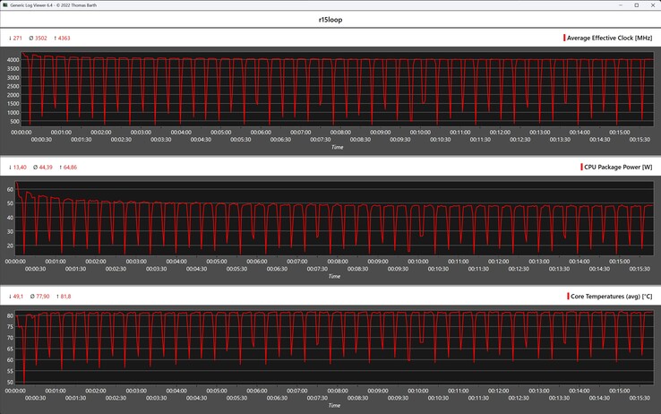 Metriche della CPU durante il ciclo di Cinebench R15