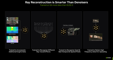 La ricostruzione a raggi offre un risultato migliore rispetto ai denoisers regolati a mano. (Fonte: Nvidia)
