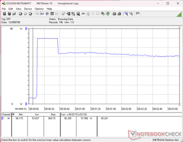 Il consumo saliva fino a 70 W all'avvio dello stress test Prime95, per poi scendere a 52 W appena 30 secondi dopo, a indicare una capacità limitata di mantenere il Turbo Boost