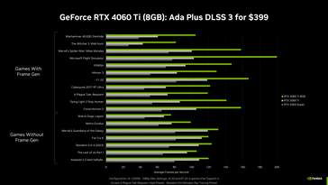 RTX 4060 Ti 8 GB - Prestazioni di gioco. (Fonte: Nvidia)