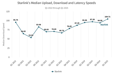 La velocità di download di Starlink è raddoppiata rispetto ai minimi del 2022.