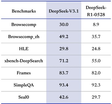 DeepSeek-V3.1 incorpora e migliora la modalità di pensiero del precedente modello R1 dell'azienda. (Fonte: DeepSeek)