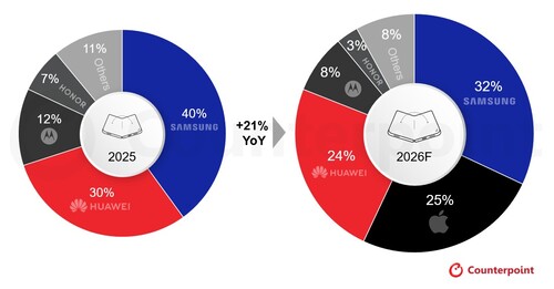 Quota globale delle spedizioni di smartphone pieghevoli per OEM, 2025 vs. 2026F