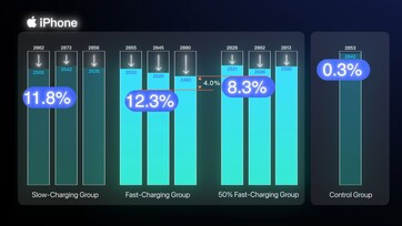 Utilizzando solo il 50% della batteria nell'intervallo ideale, la capacità aumenta del 4% dopo 500 cicli.