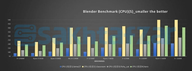 Test della CPU di Blender (Fonte: Sakhtafzarmag)