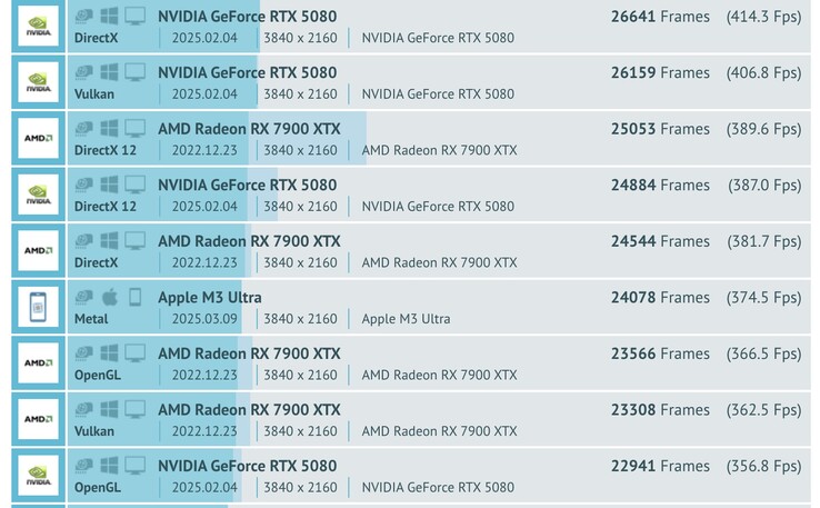 L'M3 Ultra supera la AMD RX 7900 XTX e la GeForce RX 5070 Ti nei test GPU di GFXBench. (Fonte: GFXBench)