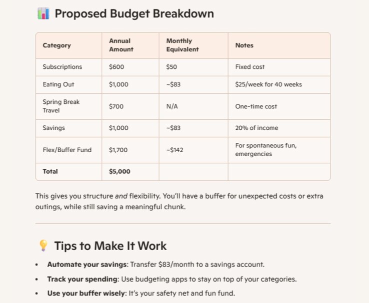 Tabella di ripartizione del budget con categorie, importi annuali, equivalenti mensili e note, per un totale di 5.000 dollari. (Fonte: Microsoft 365 Insider Blog)