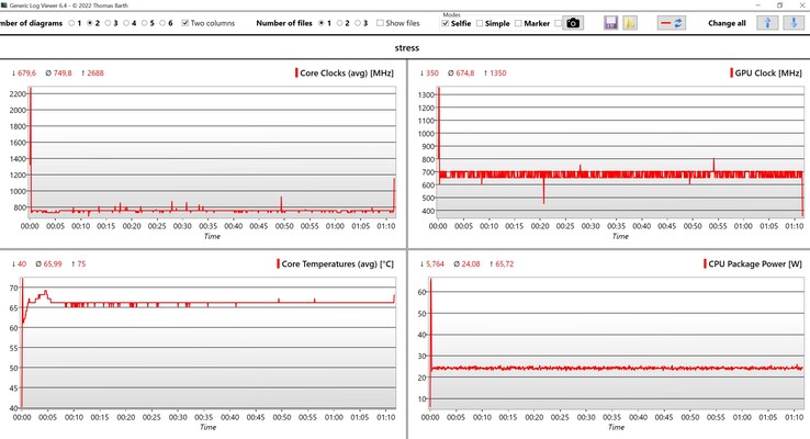 Dati CPU/iGPU durante il test di stress