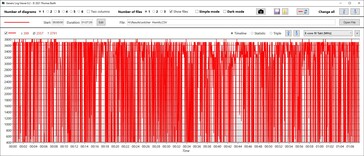 Fluttuazioni estreme della velocità di clock della CPU