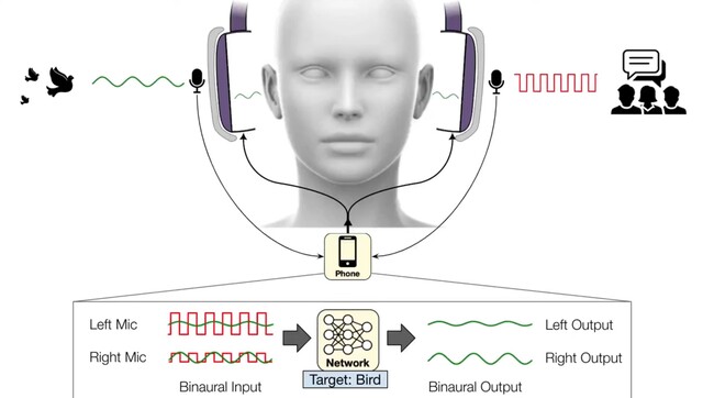 La tecnologia delle cuffie AI della UofW utilizza le reti neurali per filtrare i suoni. (Fonte: Scuola Paul G. Allen su YouTube)