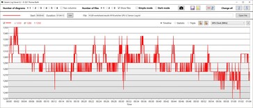 Velocità di clock della GPU in modalità Performance