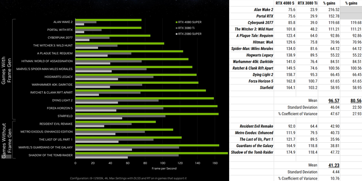 Alcune statistiche che ho estratto dai grafici delle prestazioni di NVIDIA, utilizzando la tecnica altamente sofisticata e all'avanguardia nota come "conteggio della lunghezza delle barre in pixel". (Immagine: NVIDIA, modificata; propria)