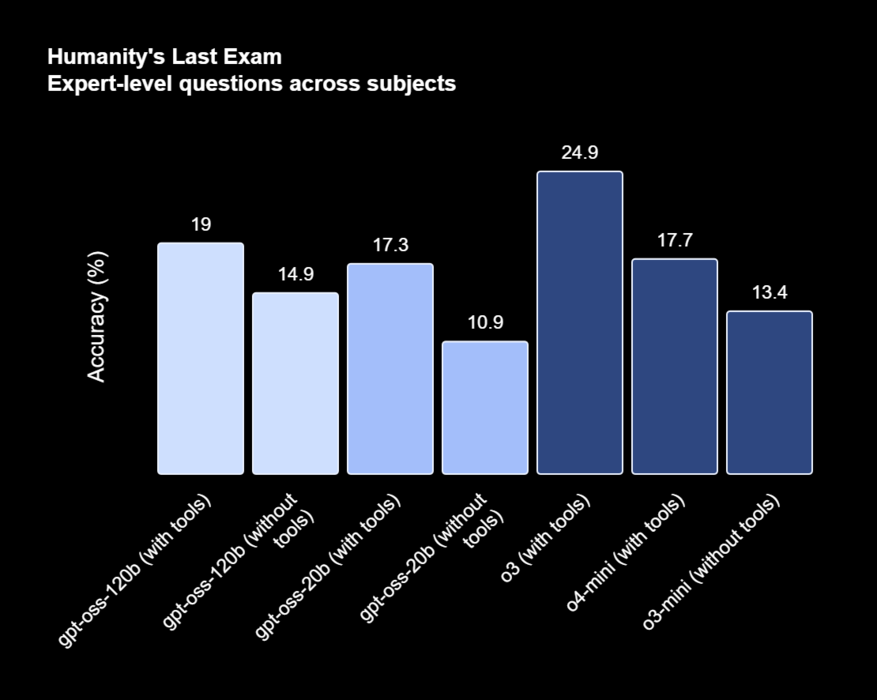 Nel test Humanity's Last Exam, entrambi i modelli hanno mostrato un'accuratezza competitiva rispetto a o3 e o4-mini. (Fonte immagine: OpenAI)