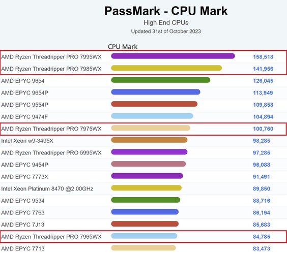 Grafico PassMark attuale per le CPU di fascia alta. (Fonte: PassMark)