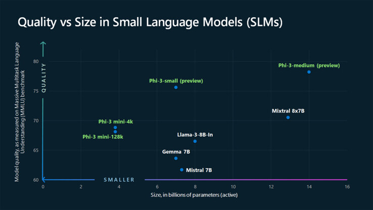 Grafico che confronta i modelli Phi-3 con Llama-3, Gemma e Mixtral (Fonte: Microsoft)