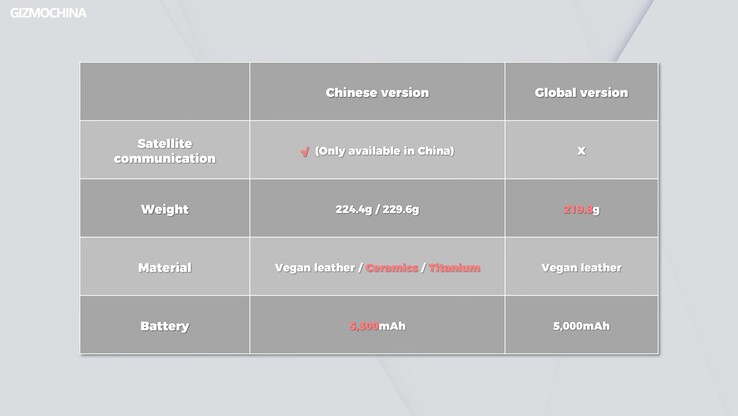 Come si differenziano il modello cinese e lo Xiaomi 14 Ultra globale. (Immagine: Gizmochina)