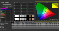 Calman Color Checker calibrato: Il Delta E è peggiore