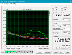 EVGA SC15 (White: Background, Red: System idle, Blue: 3DMark06, Orange: Witcher 3, Green: Maximum load)