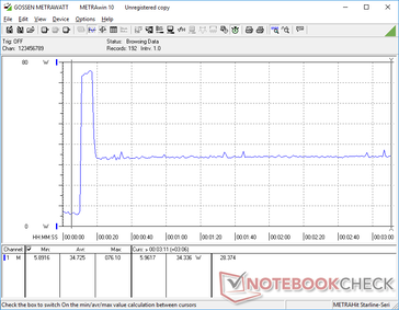 Lo stress di Prime95 causa un picco di consumo energetico a 76 W per circa 8 secondi prima di scendere e stabilizzarsi a 34 W a causa della limitata sostenibilità di Turbo Boost del sistema