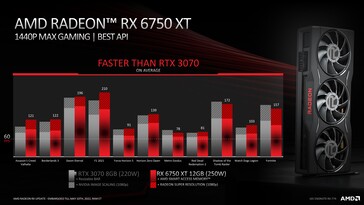 AMD Radeon RX 6750 XT vs Nvidia GeForce RTX 3070 con scalatura delle immagini a 1080p. (Fonte: AMD)