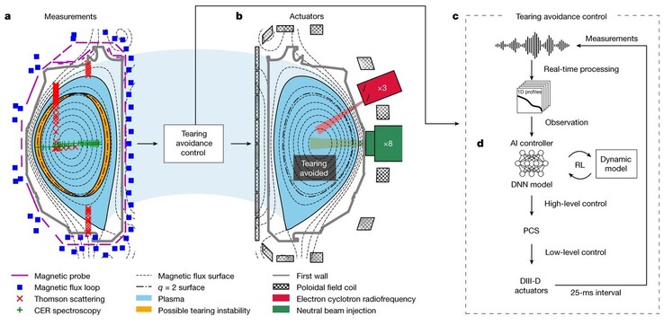 Principio funzionale del sistema con un flusso di plasma disturbato a sinistra, la struttura del circuito al centro e il diagramma del circuito a destra. (Immagine: Nature)