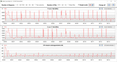 Velocità di clock della CPU durante il ciclo CB15 (modalità whisper)