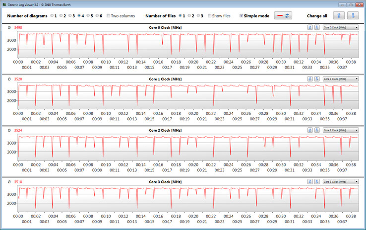 Velocità clock CPU durante il ciclo CB15