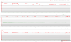 Clock della CPU/GPU, temperature e variazioni di potenza durante lo stress Prime95