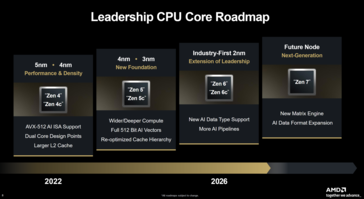 La roadmap delle CPU desktop di AMD (fonte: AMD)