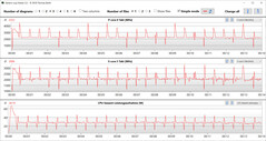 Velocità di clock della CPU durante l'esecuzione del ciclo CB15 (modalità Silent)