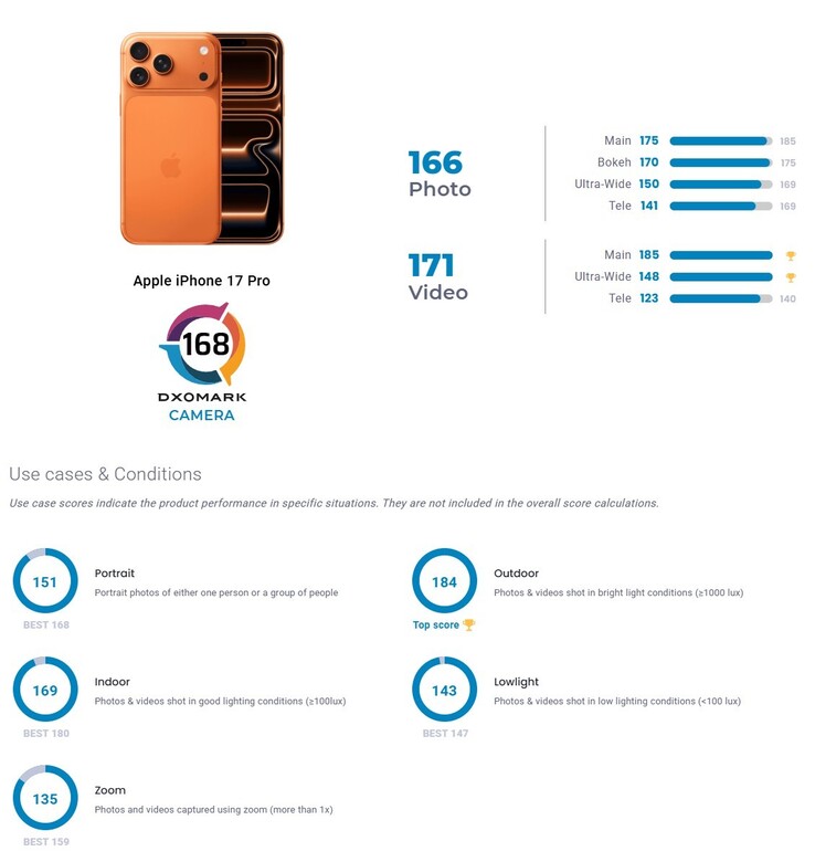 I risultati DxOMark del test della fotocamera dell'iPhone 17 Pro in sintesi. Solo nella sezione video il nuovo flagship Apple si aggiudica il primo posto.