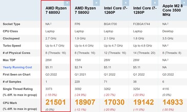 Ryzen 7 6800U a confronto. (Fonte: PassMark)