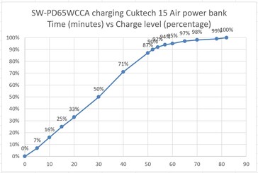 Cuktech 15 Air caricato dall'alimentatore SW-PD65WCCA per un confronto.