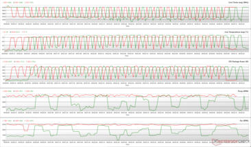 Parametri della CPU durante un ciclo multi-core di Cinebench R15. (Verde: Bilanciato, Rosso: Turbo)