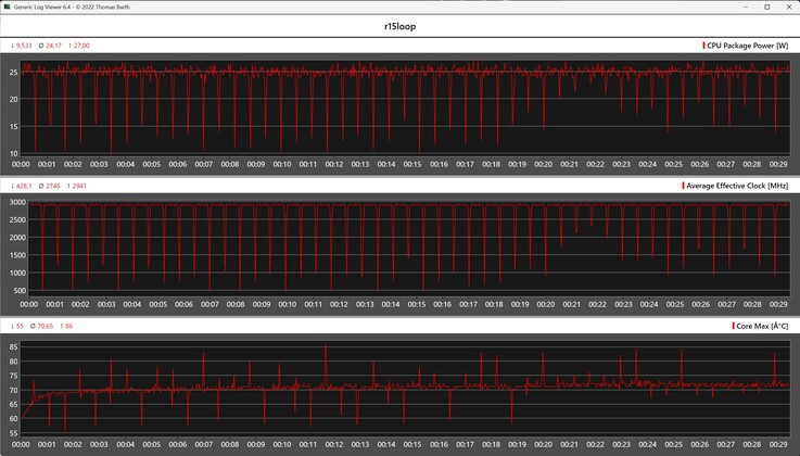 Metrica della CPU durante il ciclo di Cinebench R15